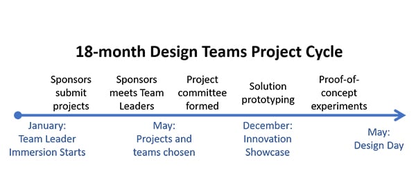 The Design Team models shows the different groups of people that make up a team.