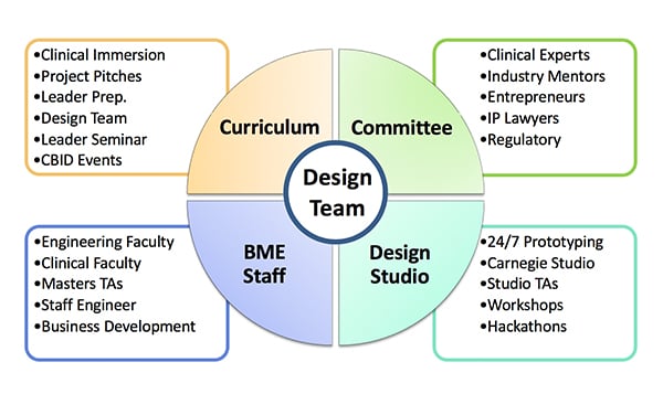 The Design Team models shows the different groups of people that make up a team.