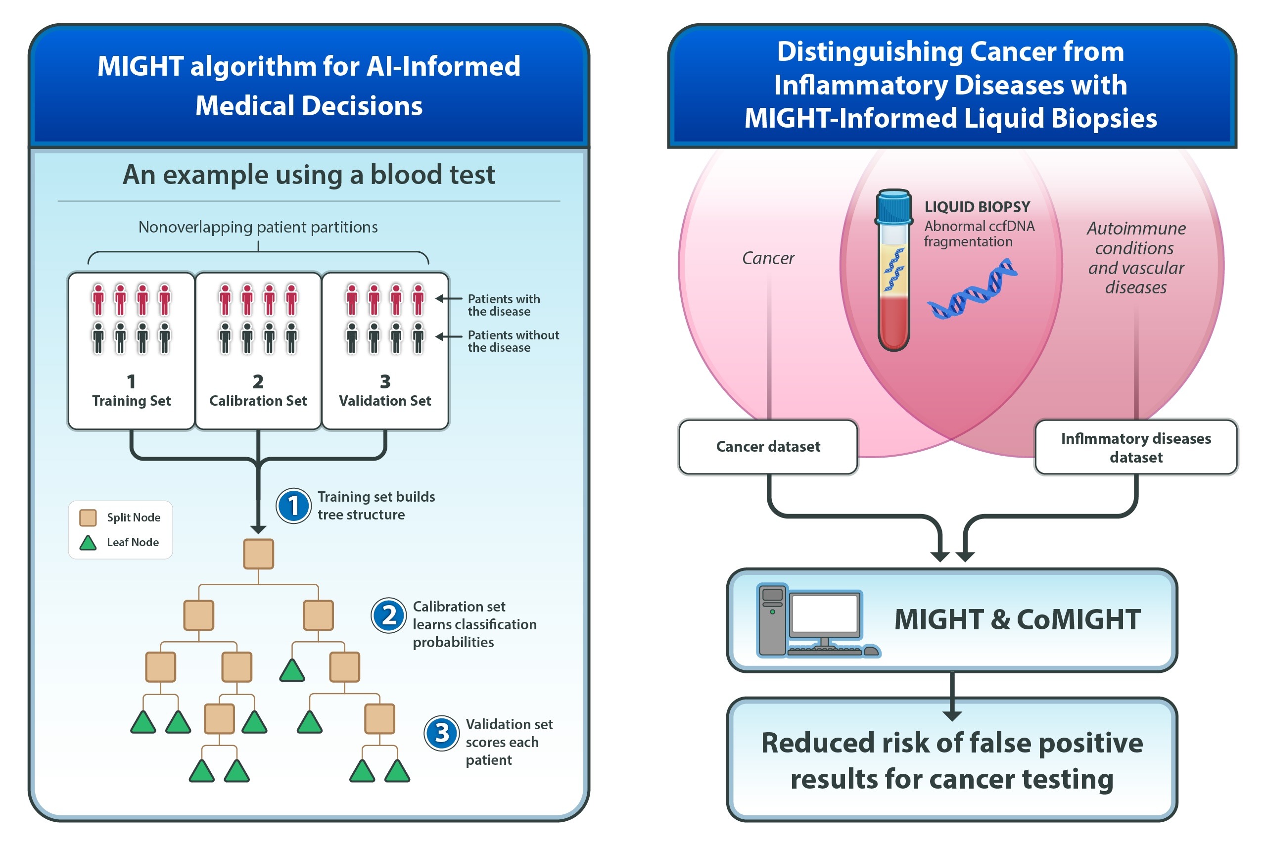 MIGHT algorithm for AI-informed medical decisions and MIGHT-informed liquid biopsies for distinguishing cancer from inflammatory diseases